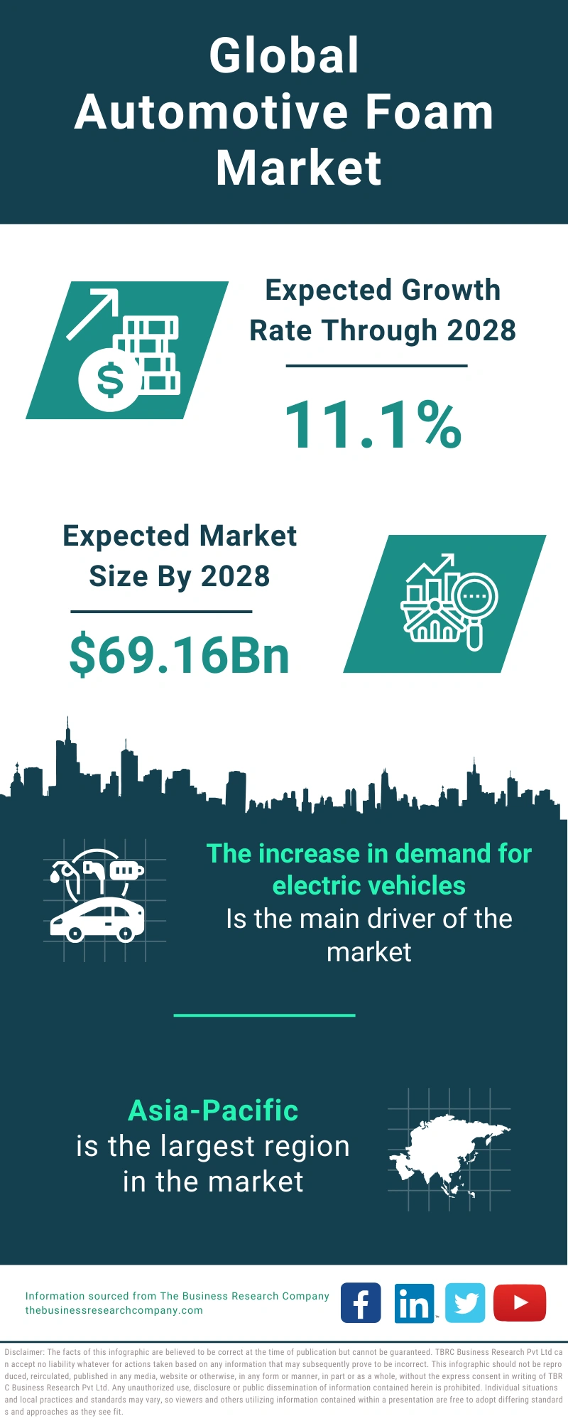 Automotive Foam Global Market Report 2024