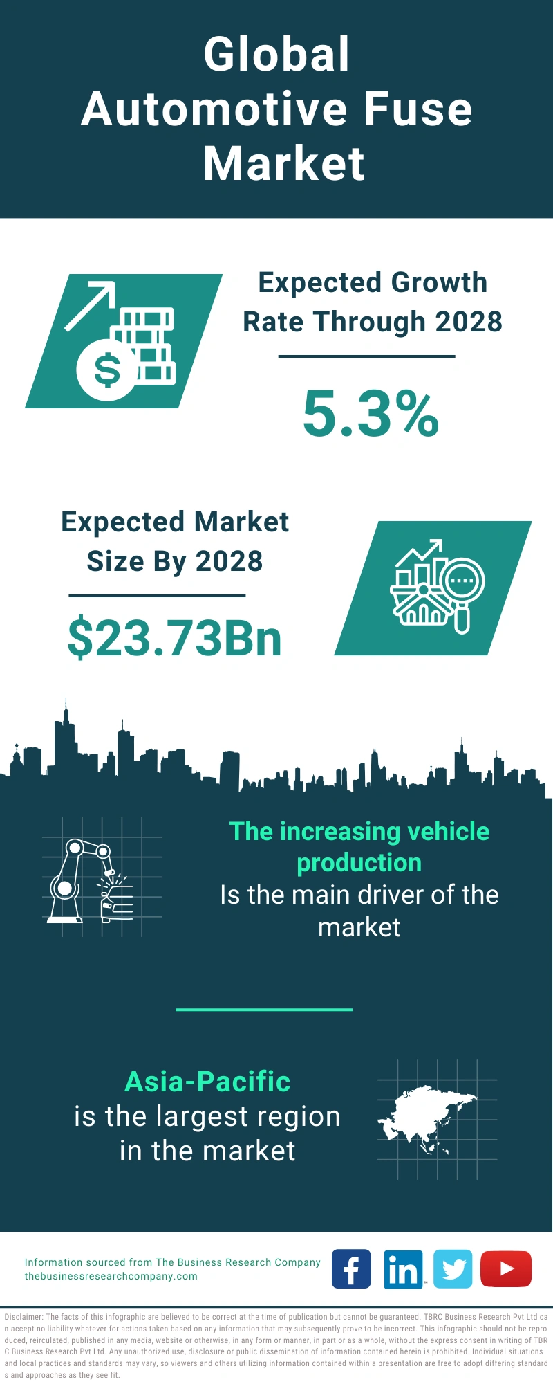 Automotive Fuse Global Market Report 2024