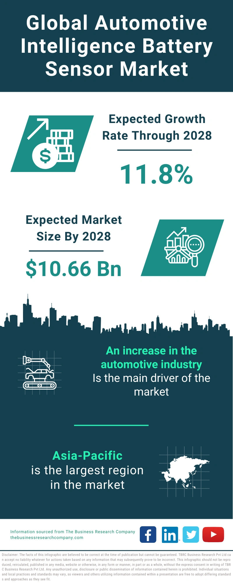 Automotive Intelligence Battery Sensor Global Market Report 2024