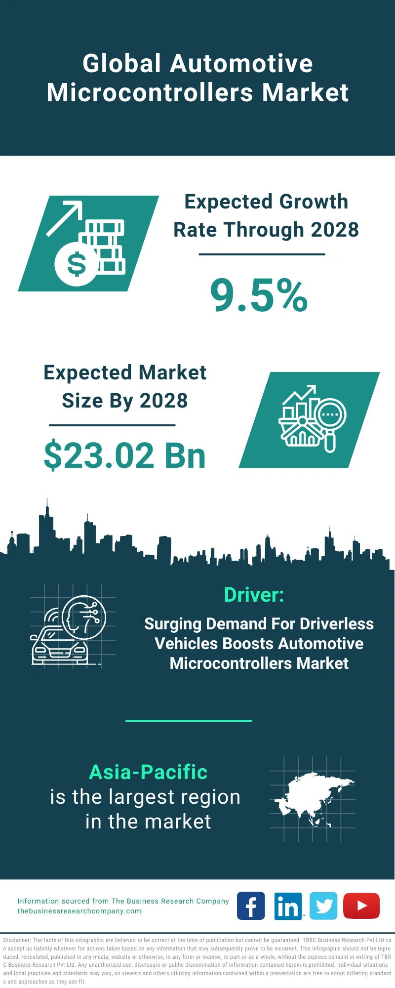 Automotive Microcontrollers Global Market Report 2024