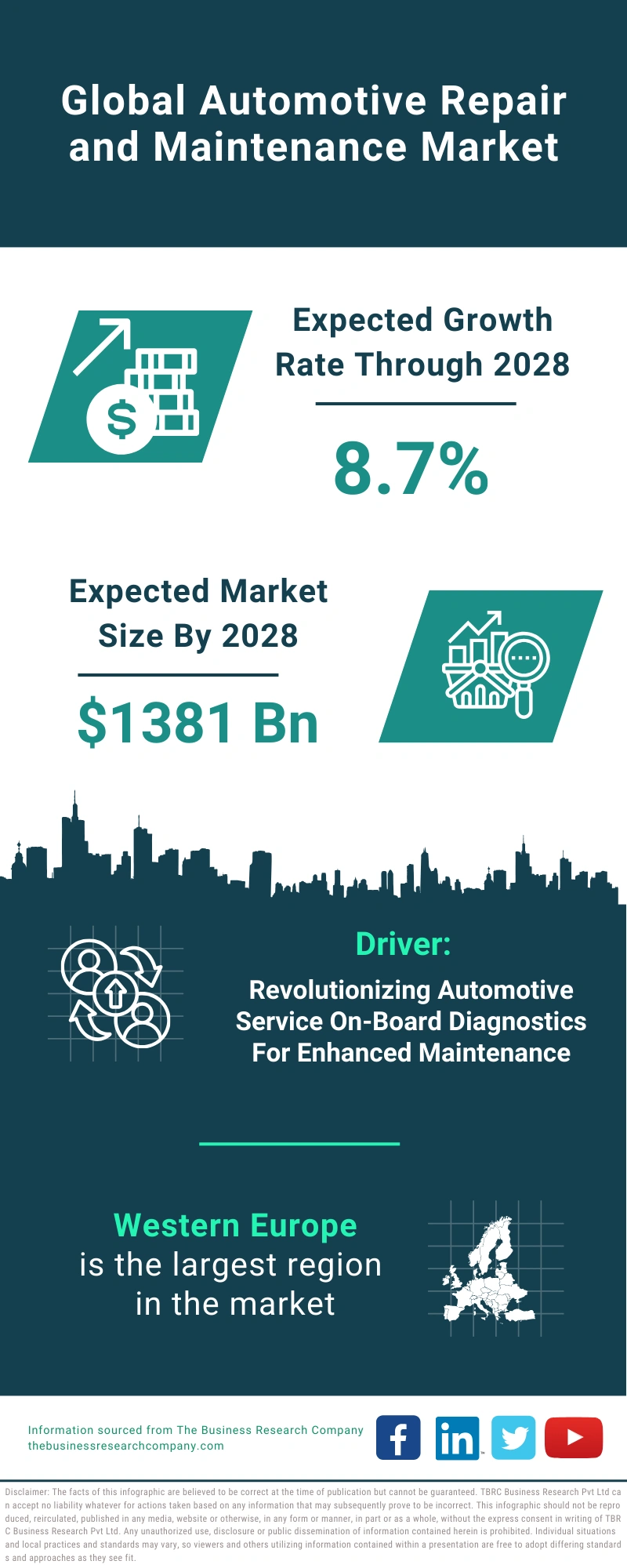 Automotive Repair and Maintenance Global Market Report 2024