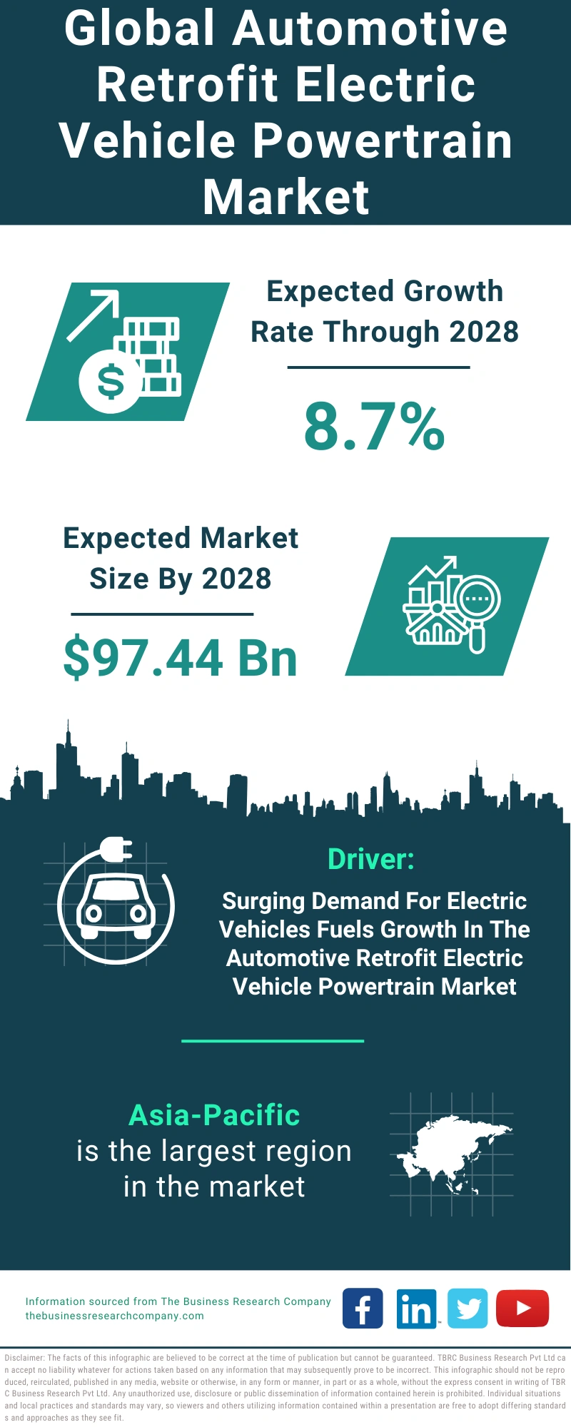 Automotive Retrofit Electric Vehicle Powertrain Global Market Report 2024