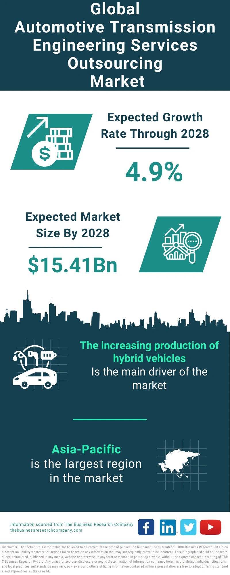 Automotive Transmission Engineering Services Outsourcing Global Market Report 2024