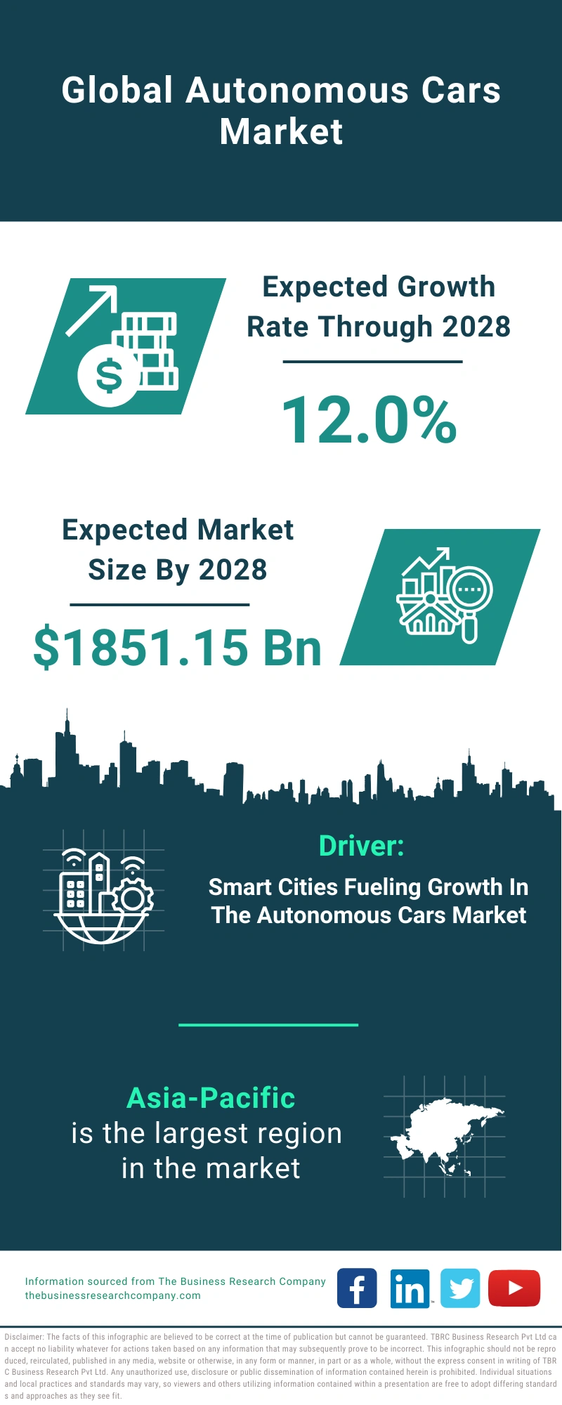 Autonomous Cars Global Market Report 2024