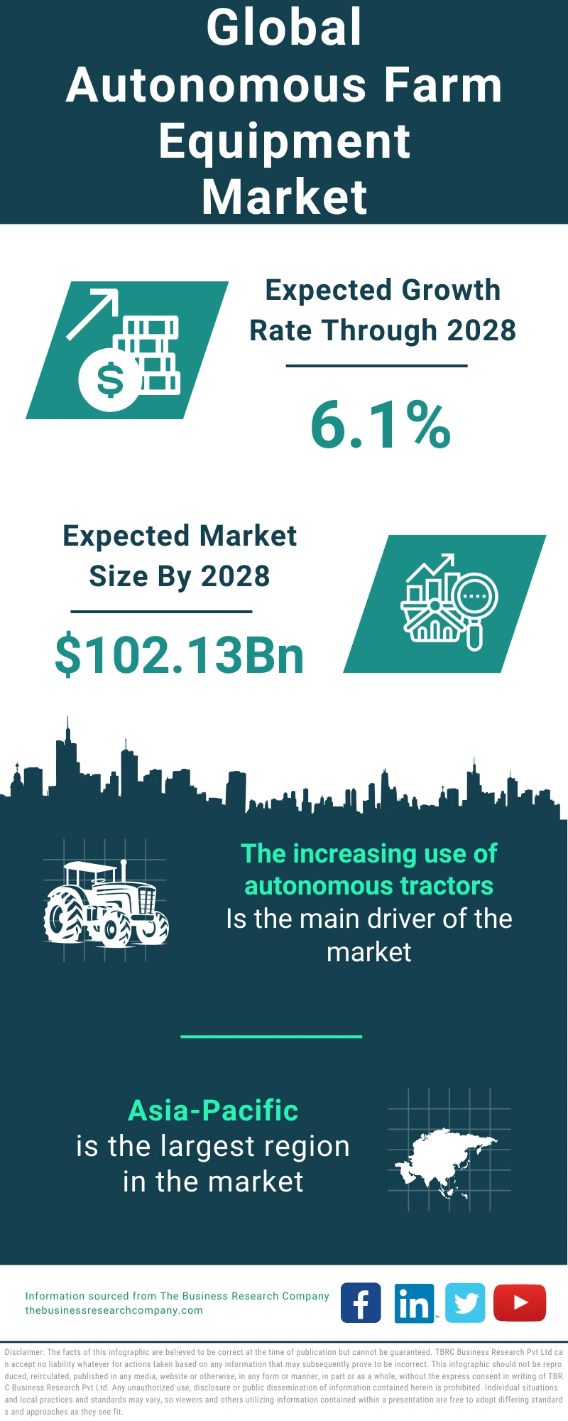 Autonomous Farm Equipment Global Market Report 2024