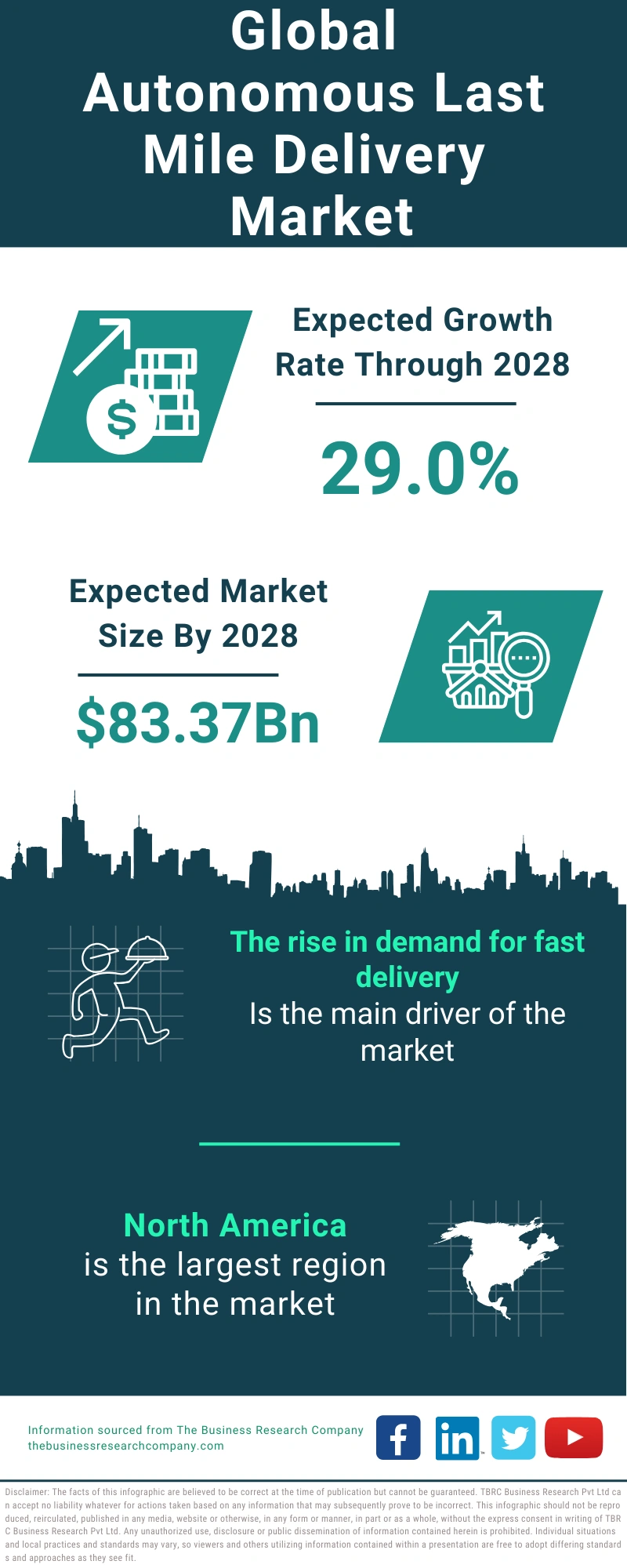Autonomous Last Mile Delivery Global Market Report 2024