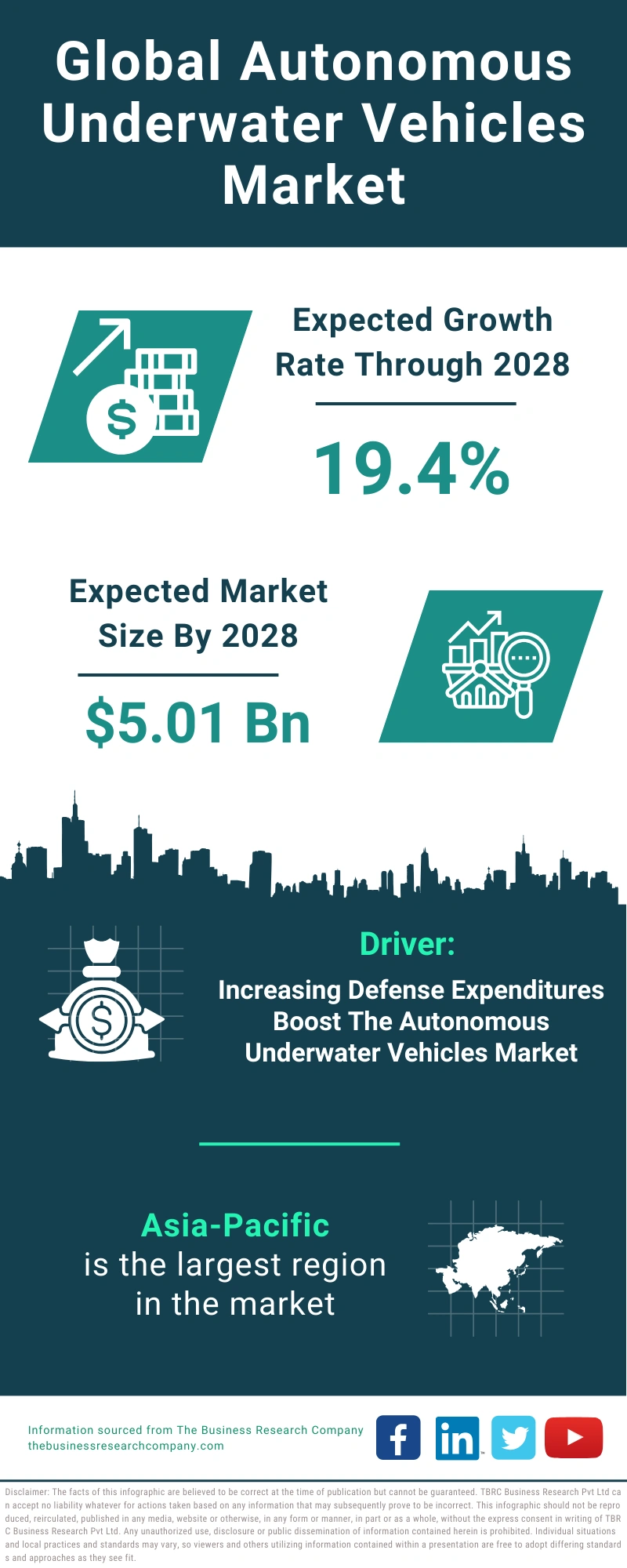 Autonomous Underwater Vehicles Global Market Report 2024