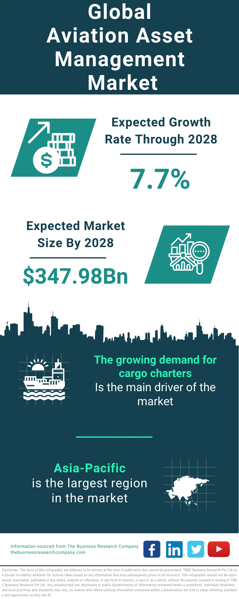 Aviation Asset Management Global Market Report 2024