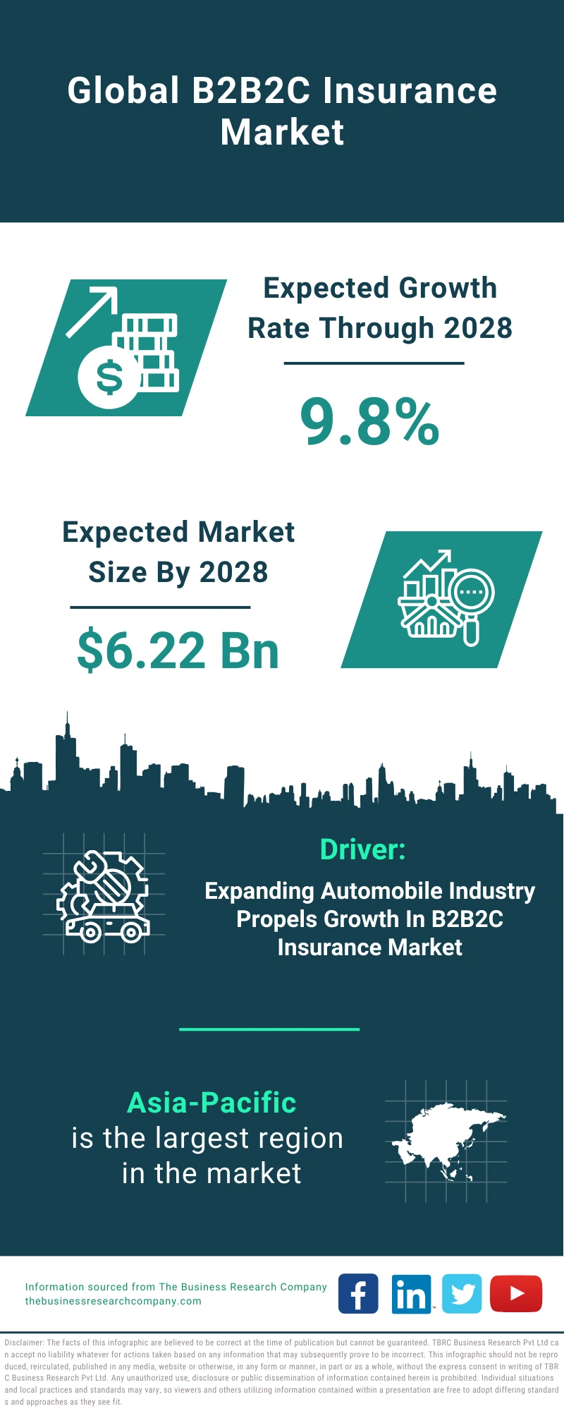 B2B2C Insurance Global Market Report 2024