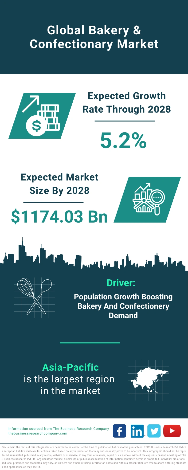 Bakery & Confectionary Global Market Report 2024