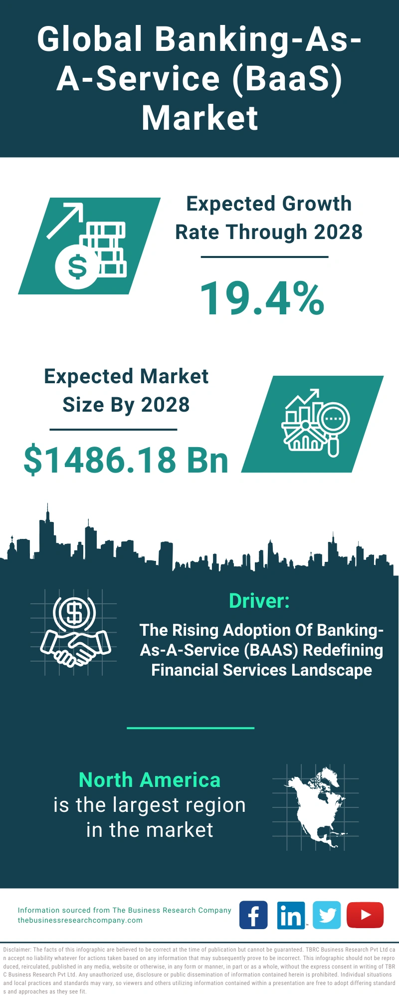 Banking-As-A-Service (BaaS) Global Market Report 2024