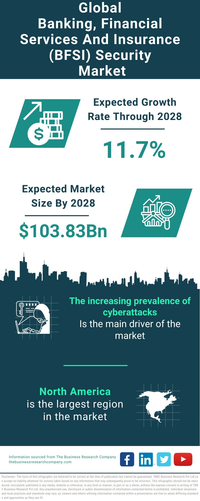 Banking, Financial Services and Insurance (BFSI) Security Global Market Report 2024