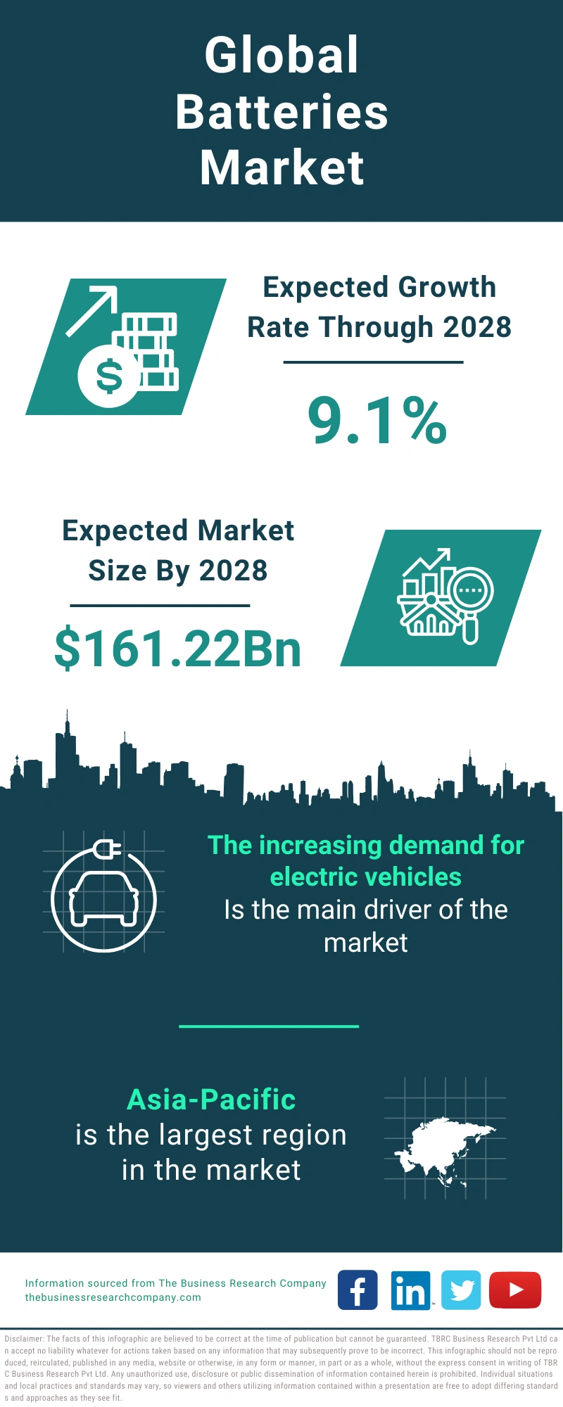 Batteries Global Market Report 2024 