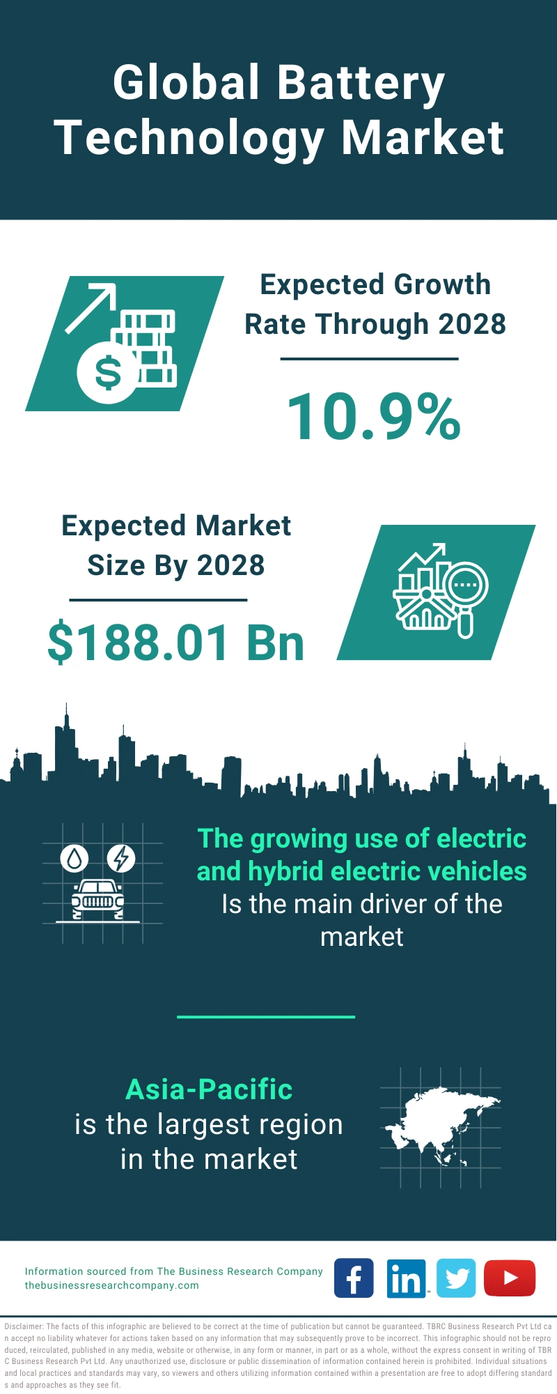 Battery Technology Global Market Report 2024