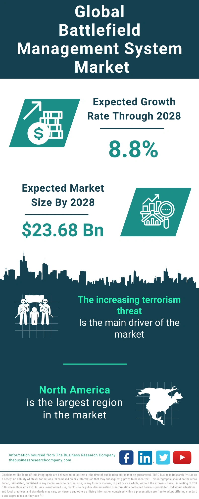 Battlefield Management System Global Market Report 2024