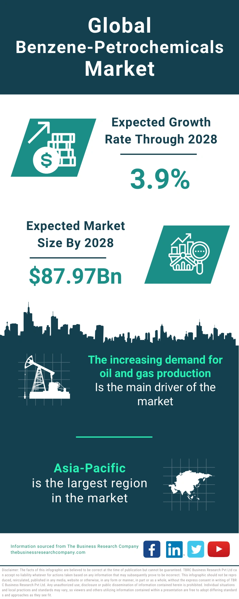 Benzene-Petrochemicals Global Market Report 2024