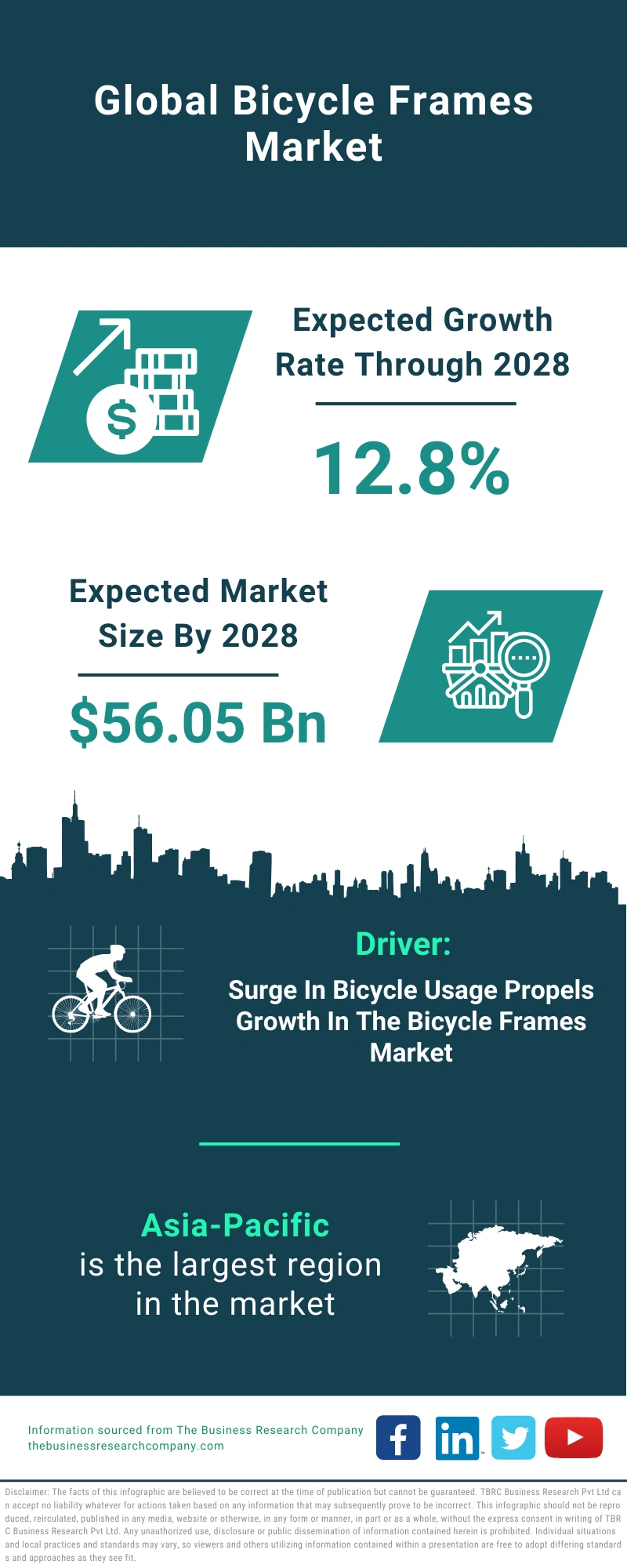 Bicycle Frames Global Market Report 2024