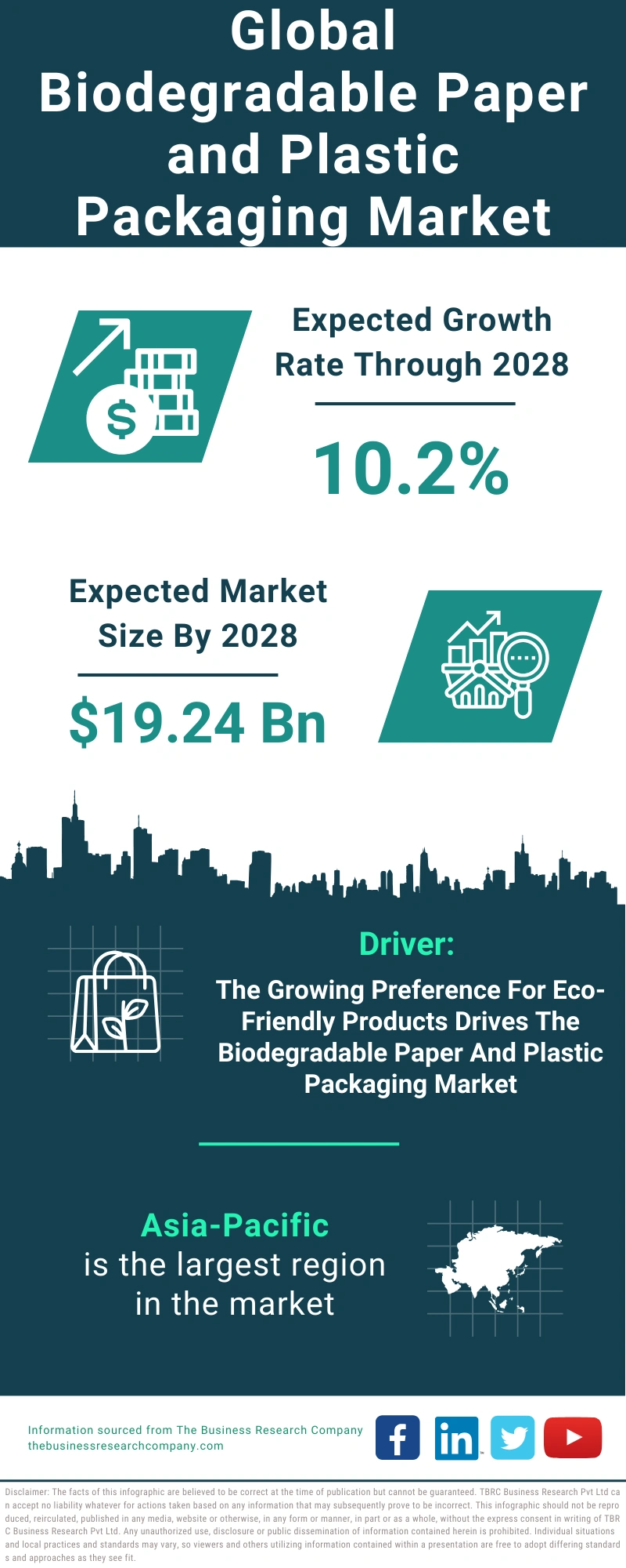 Biodegradable Paper and Plastic Packaging Global Market Report 2024