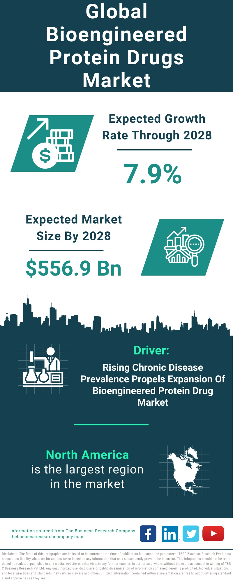 Bioengineered Protein Drugs Global Market Report 2024