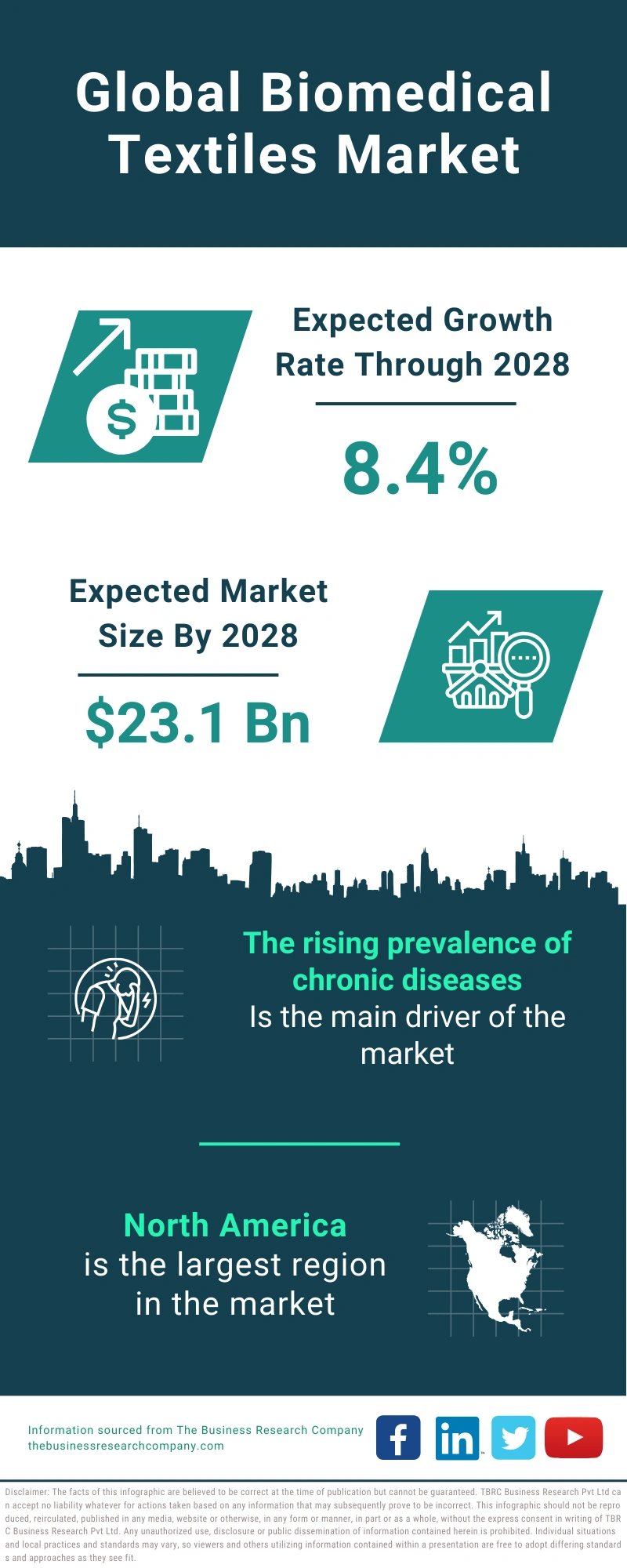 Biomedical Textiles Global Market Report 2024