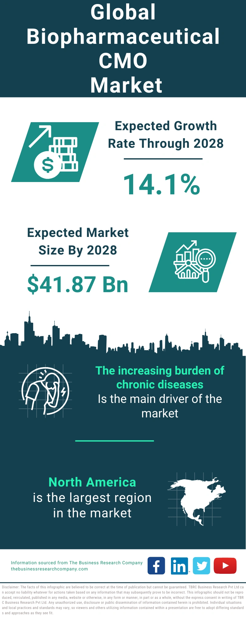 Biopharmaceutical CMO Global Market Report 2024