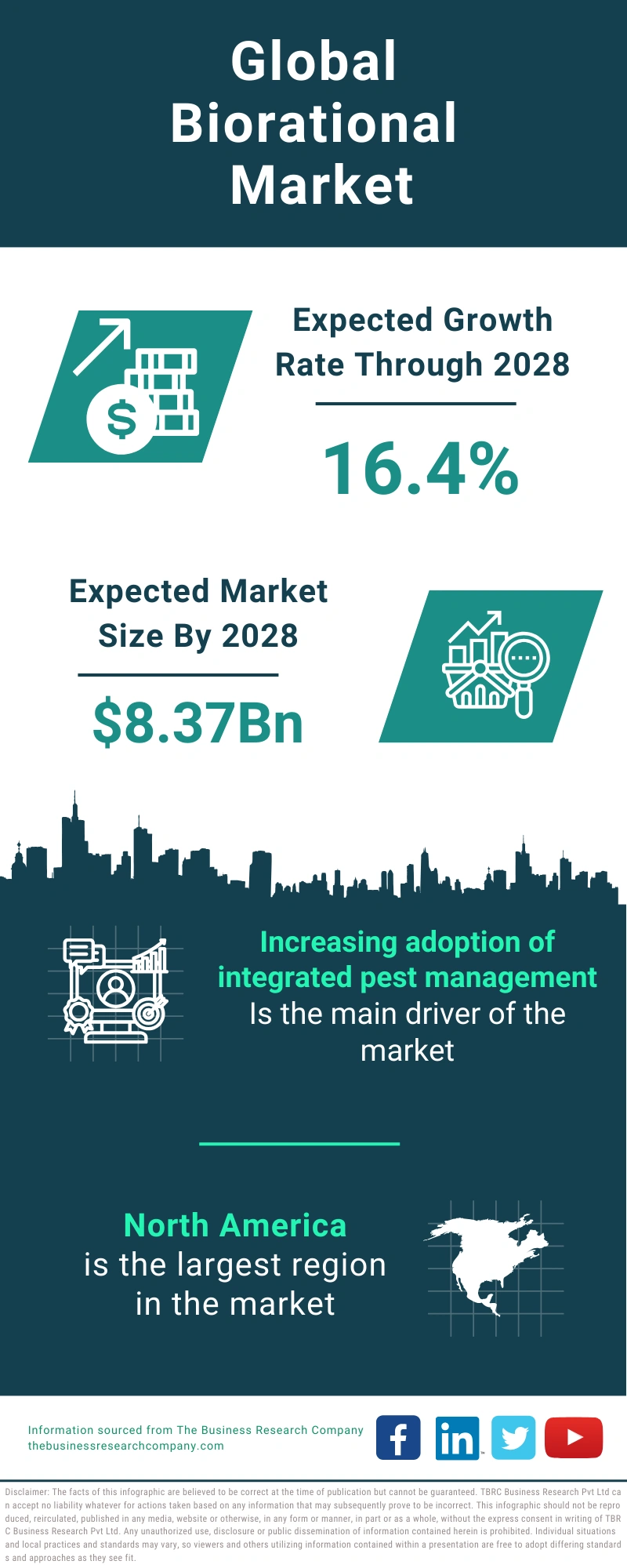 Biorational Global Market Report 2024