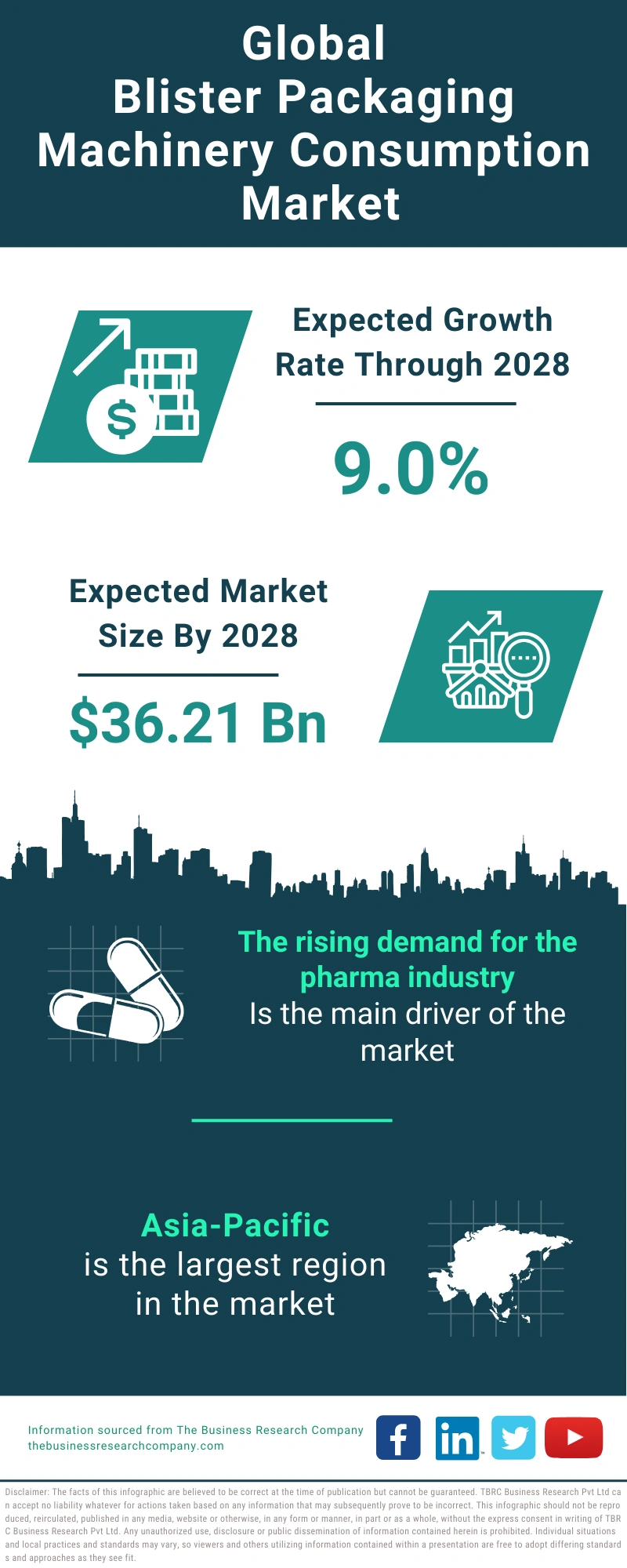 Blister Packaging Machinery Consumption Global Market Report 2024