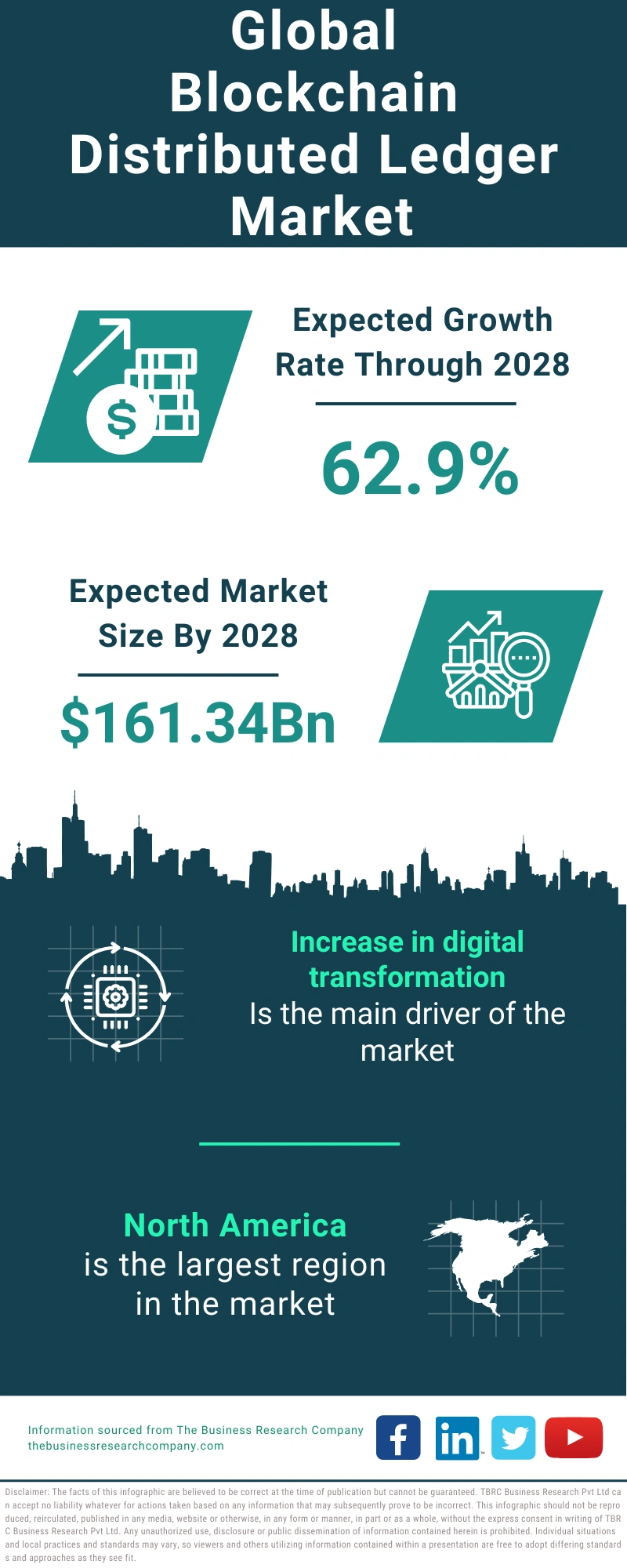 Blockchain Distributed Ledger Global Market Report 2024