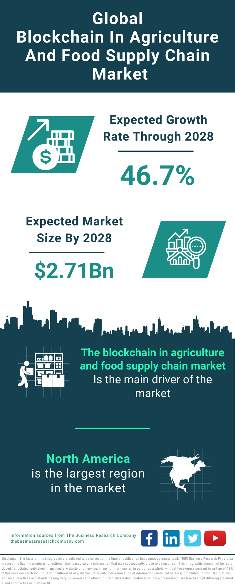 Blockchain In Agriculture And Food Supply Chain Global Market Report 2024