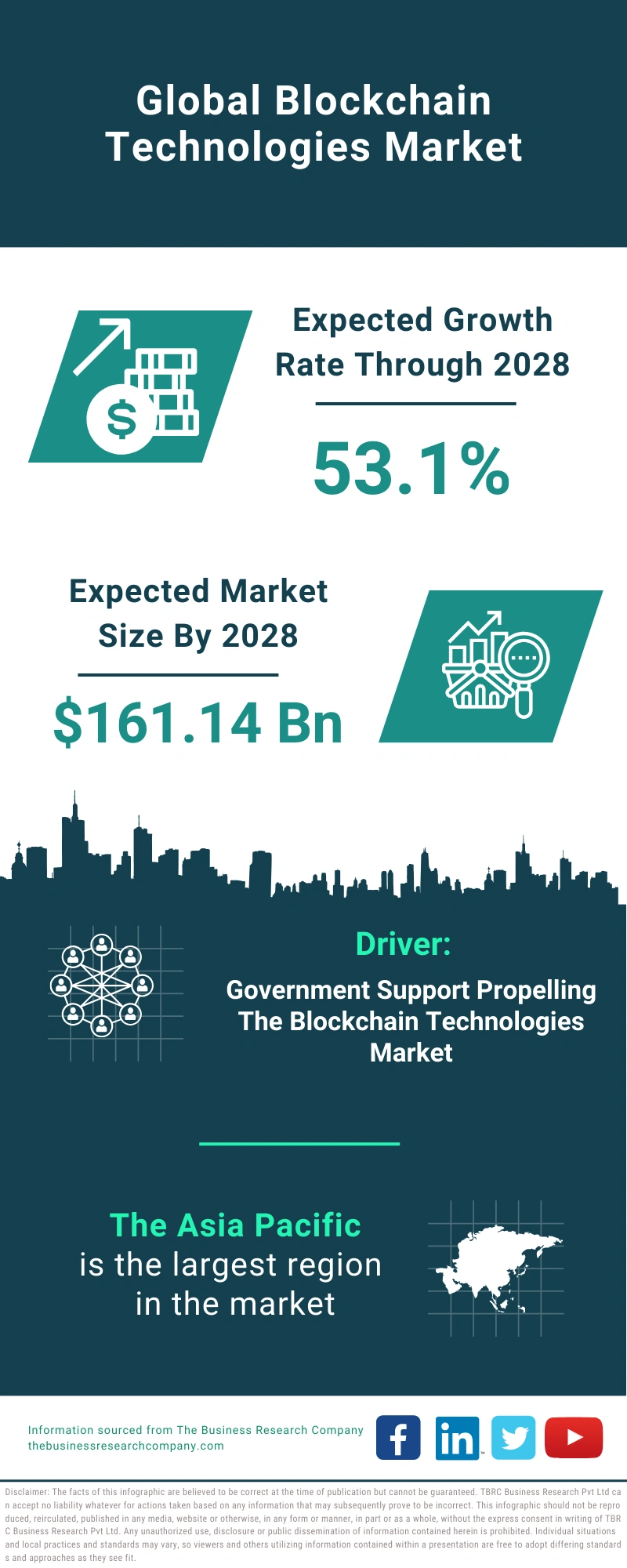 Blockchain Technologies Global Market Report 2024