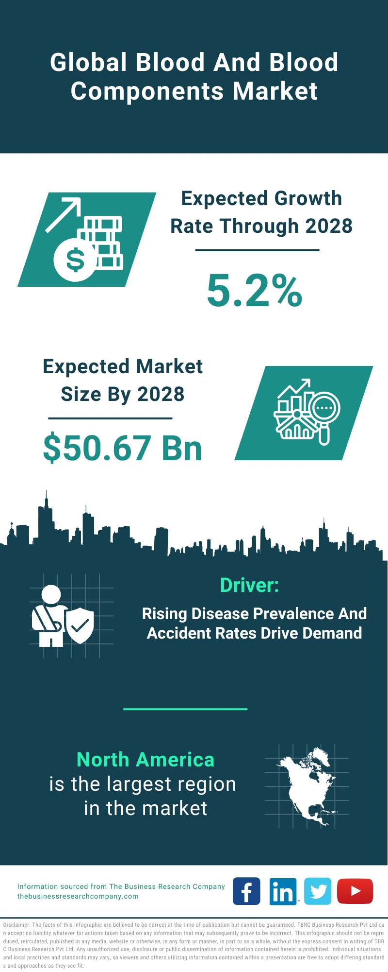 Blood And Blood Components Global Market Report 2024