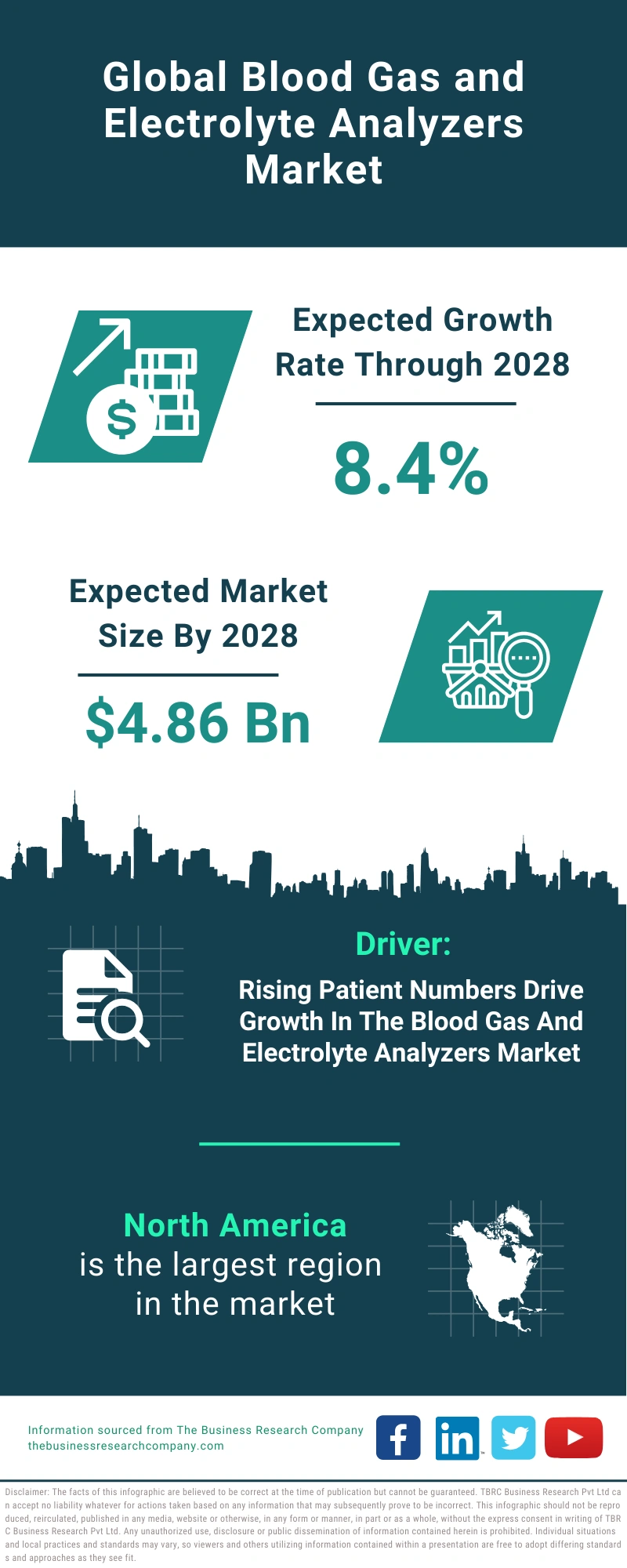 Blood Gas and Electrolyte Analyzers Global Market Report 2024