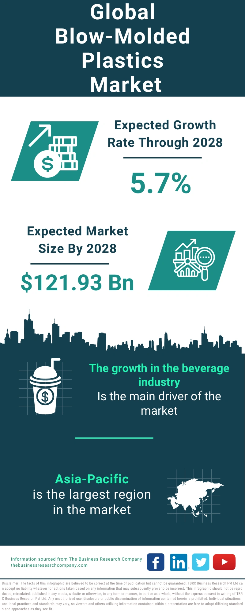 Blow-Molded Plastics Global Market Report 2024