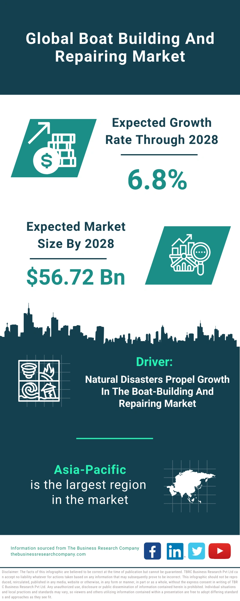 Boat Building And Repairing Global Market Report 2024