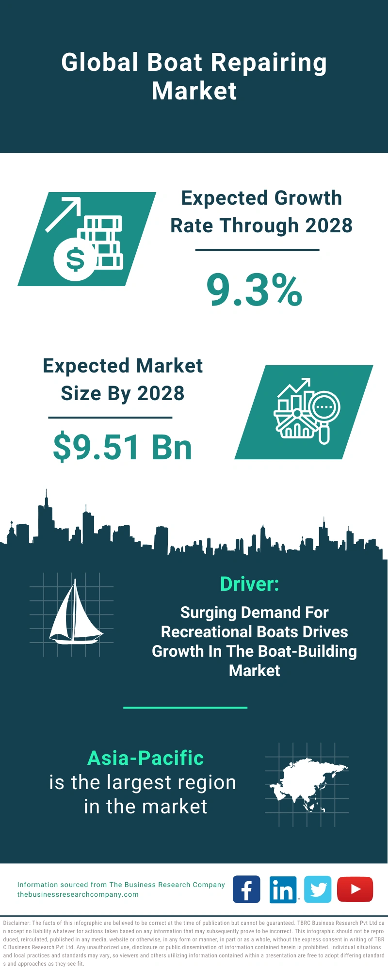 Boat Repairing Global Market Report 2024