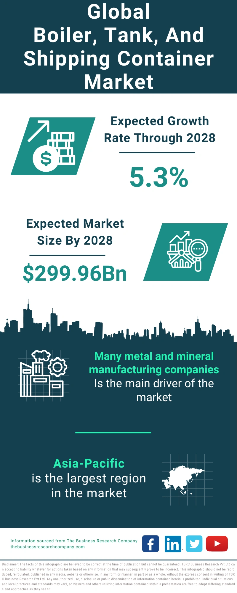 Boiler, Tank, And Shipping Container Global Market Report 2024