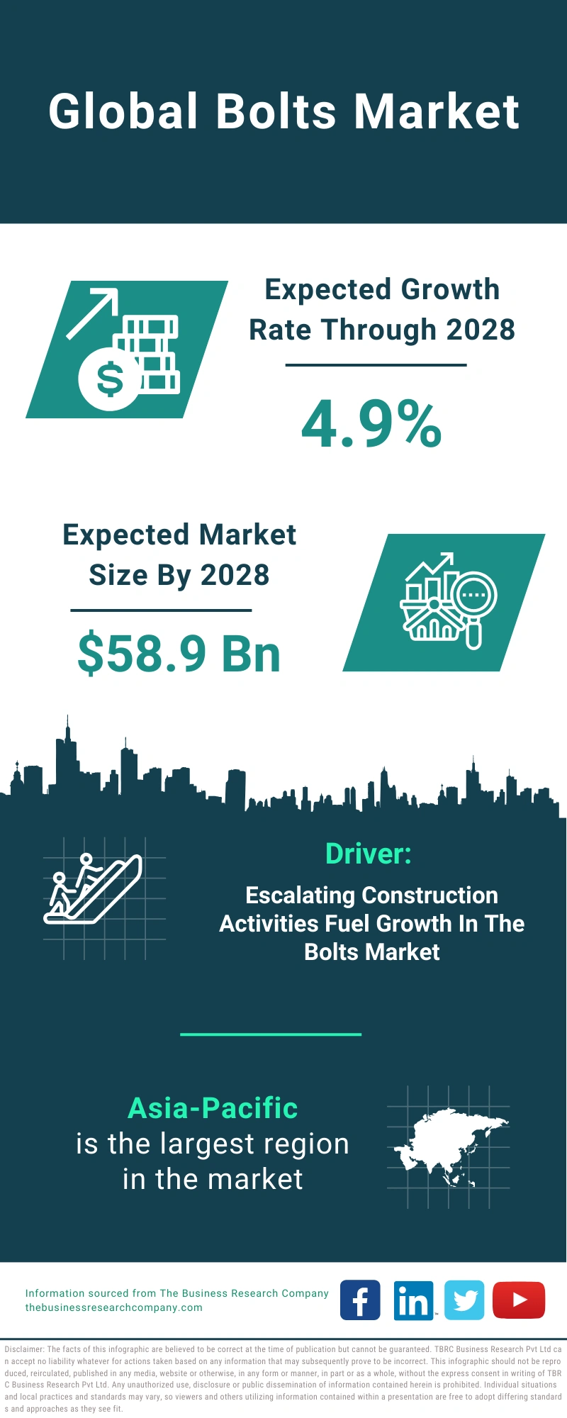 Bolts Global Market Report 2024