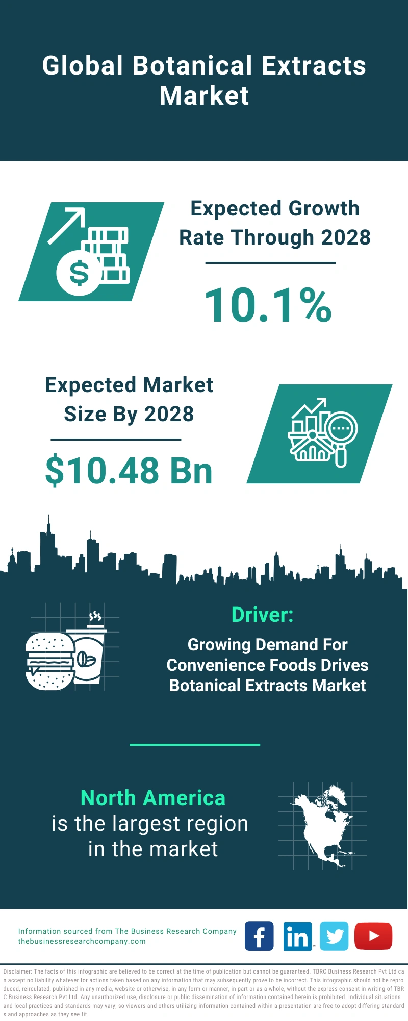 Botanical Extracts Global Market Report 2024