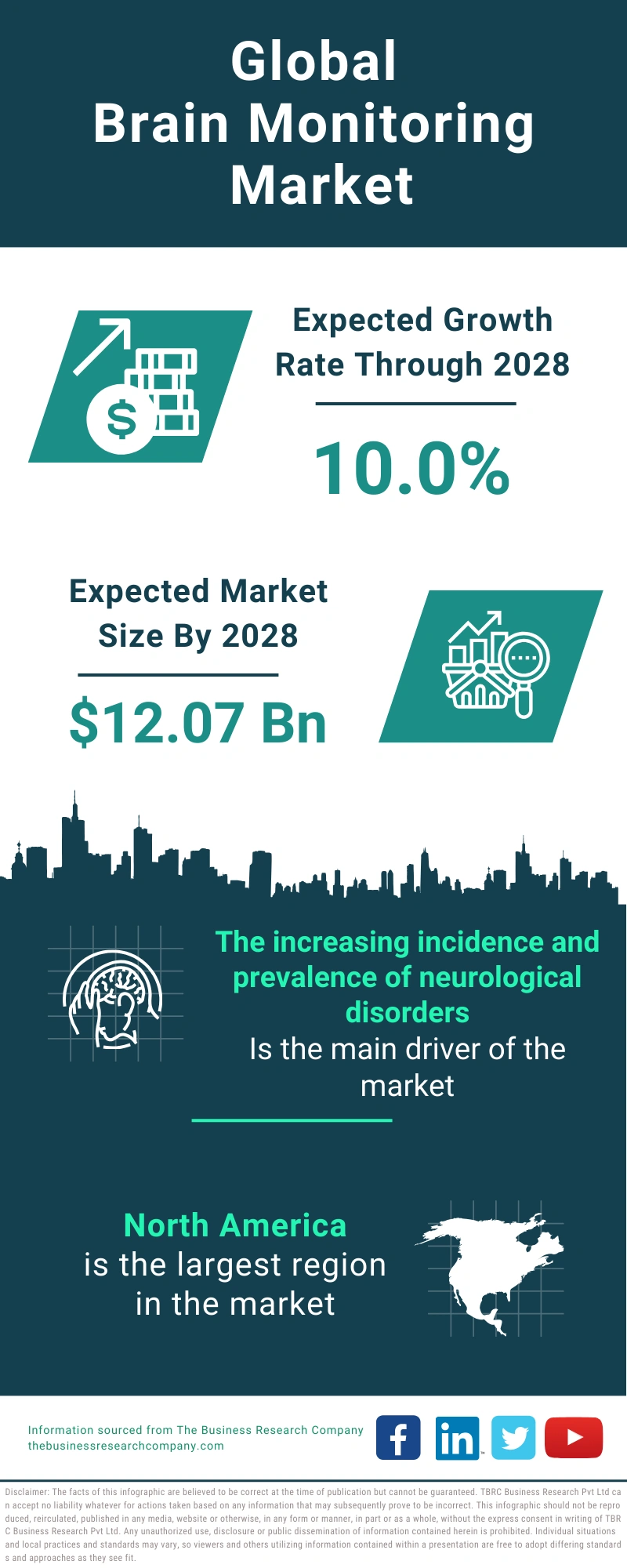 Brain Monitoring Global Market Report 2024