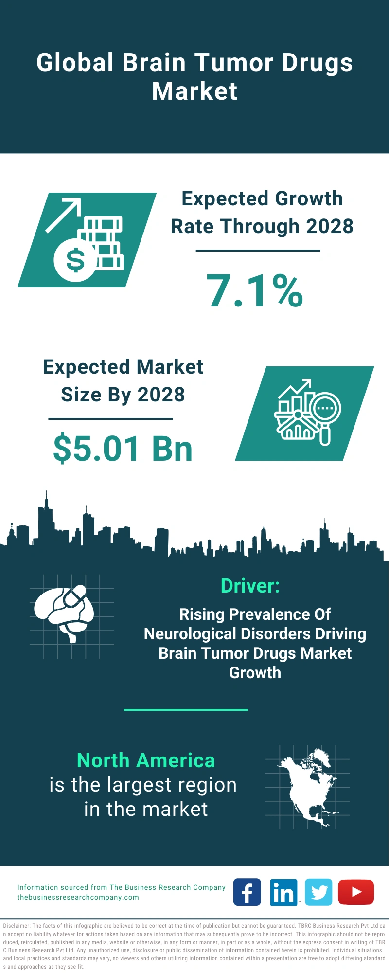 Brain Tumor Drugs Global Market Report 2024