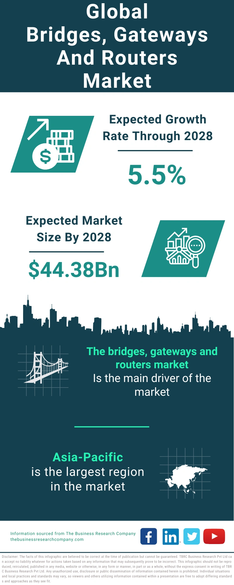 Bridges, Gateways And Routers Global Market Report 2024