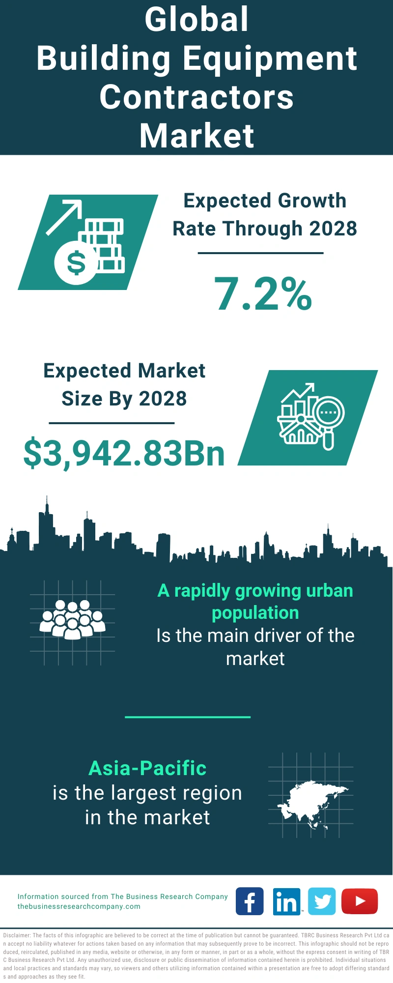 Building Equipment Contractors Global Market Report 2024