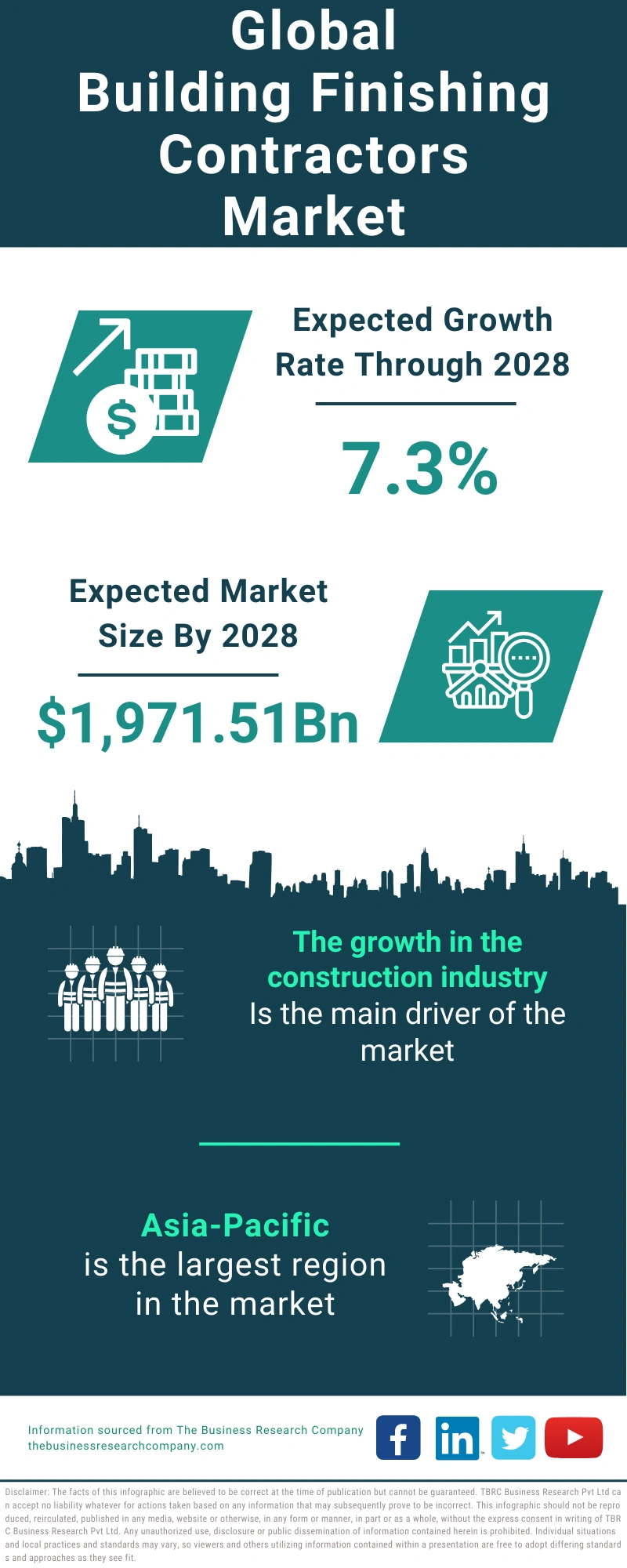 Building Finishing Contractors Global Market Report 2024