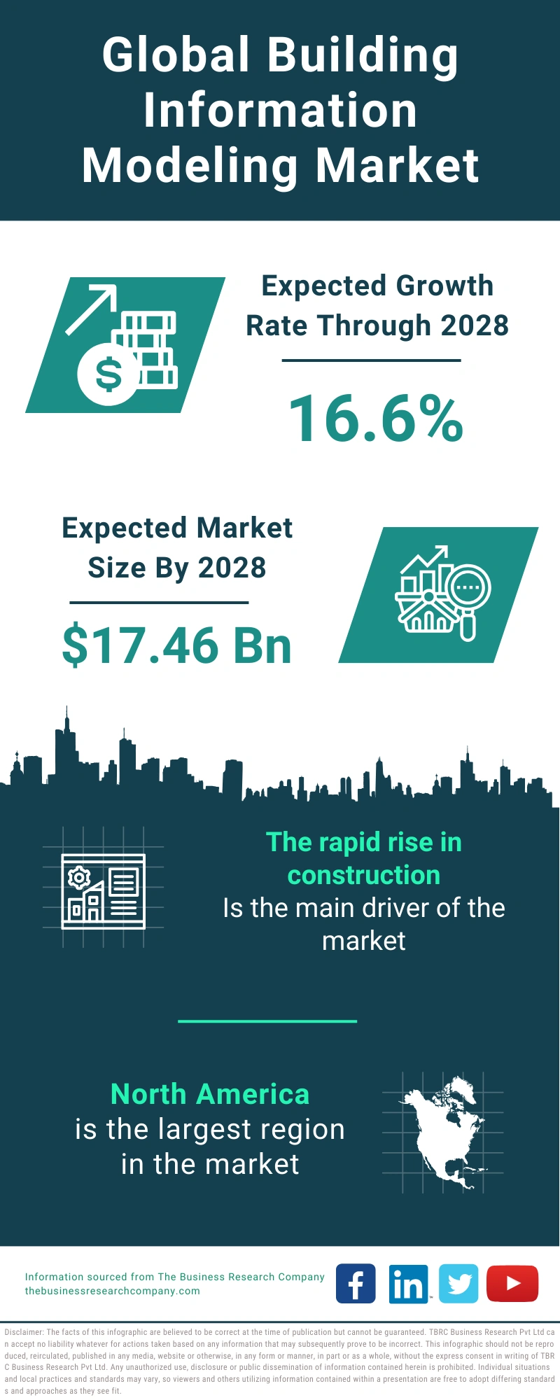 Building Information Modeling Global Market Report 2024