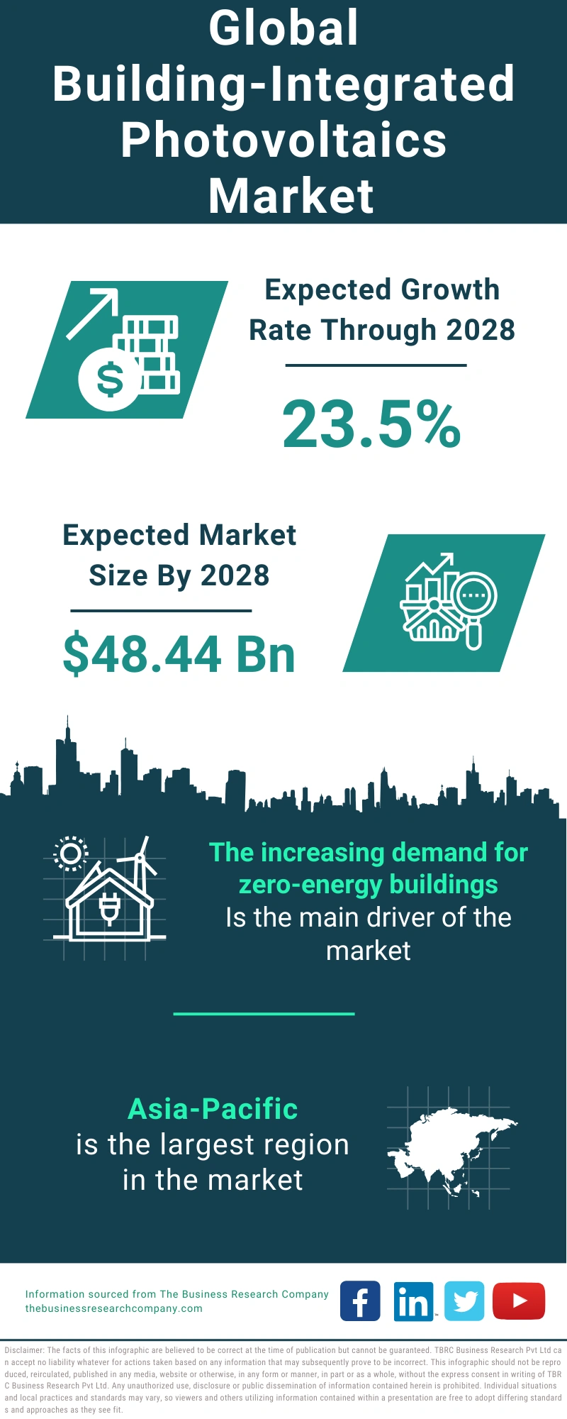 Building-integrated Photovoltaics Global Market Report 2024