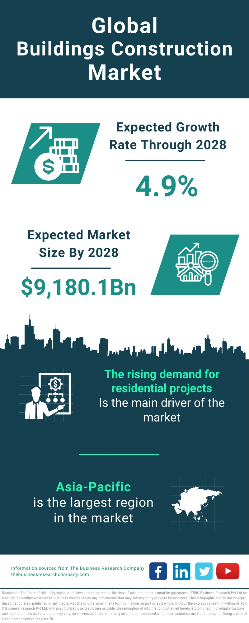 Buildings Construction Global Market Report 2024