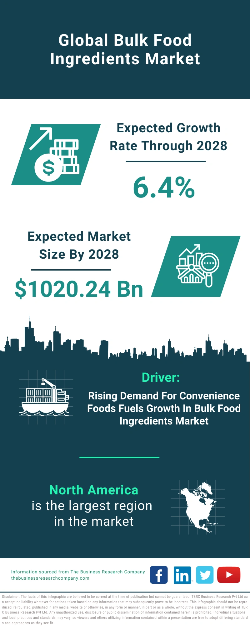 Bulk Food Ingredients Global Market Report 2024