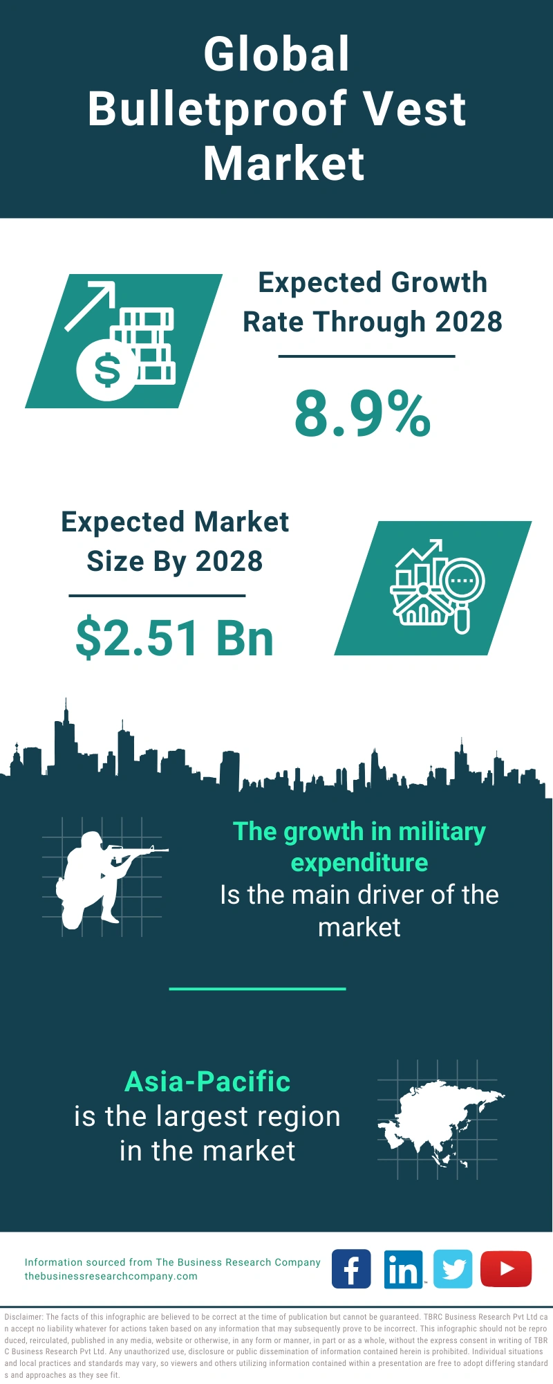 Bulletproof Vest Global Market Report 2024