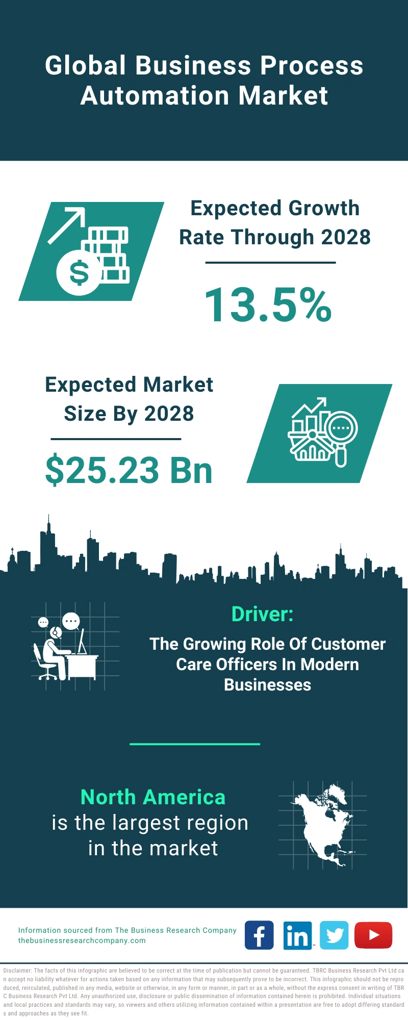 Business Process Automation Global Market Report 2024 