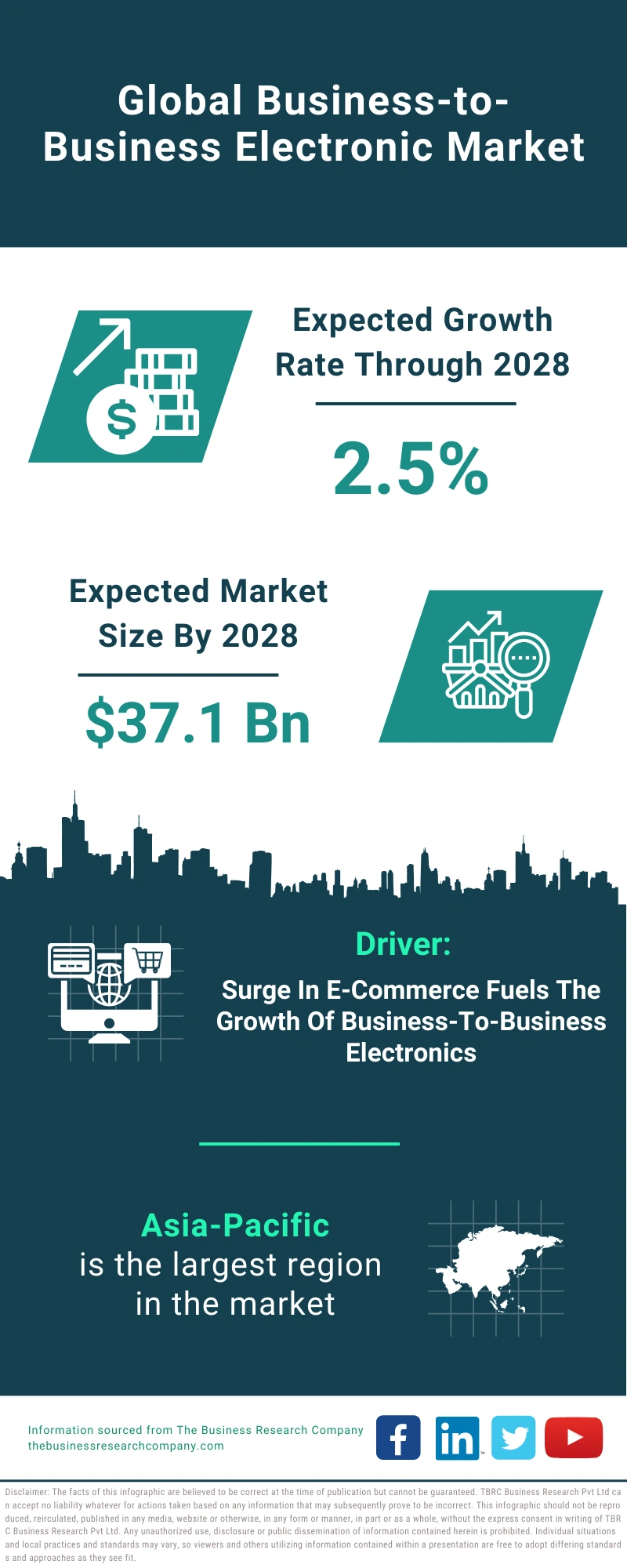 Business-to-Business Electronic Global Market Report 2024